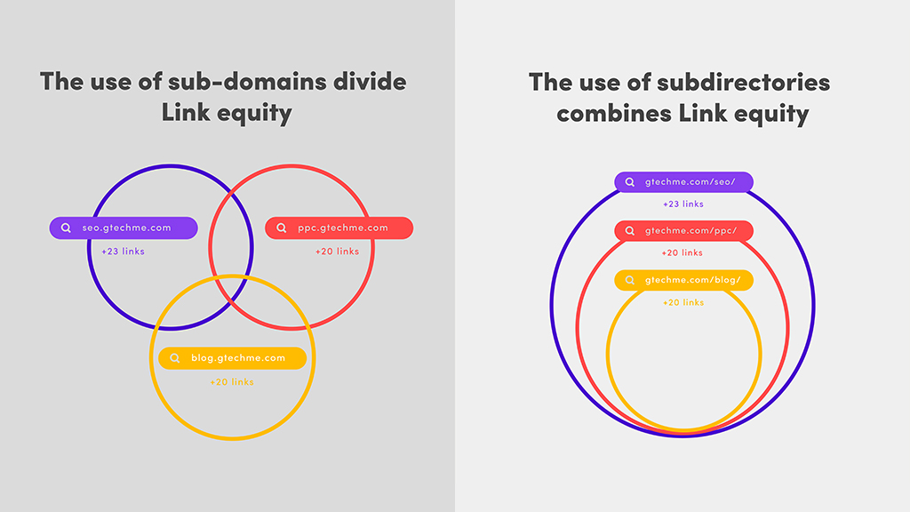 subdomain vs subdirectory